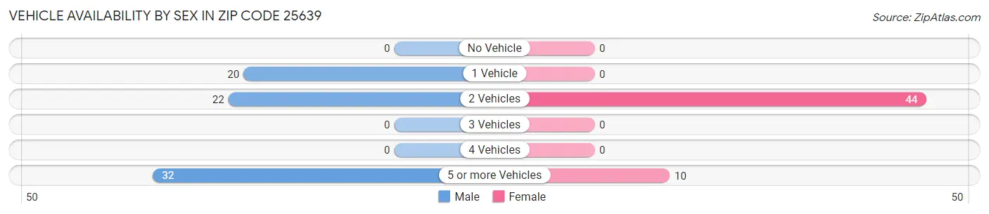 Vehicle Availability by Sex in Zip Code 25639