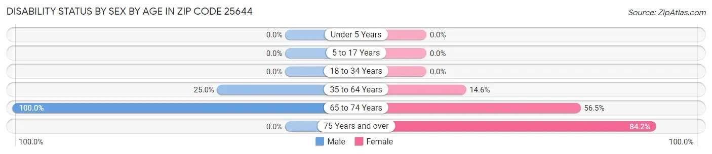 Disability Status by Sex by Age in Zip Code 25644