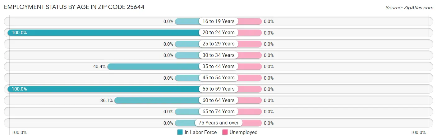 Employment Status by Age in Zip Code 25644