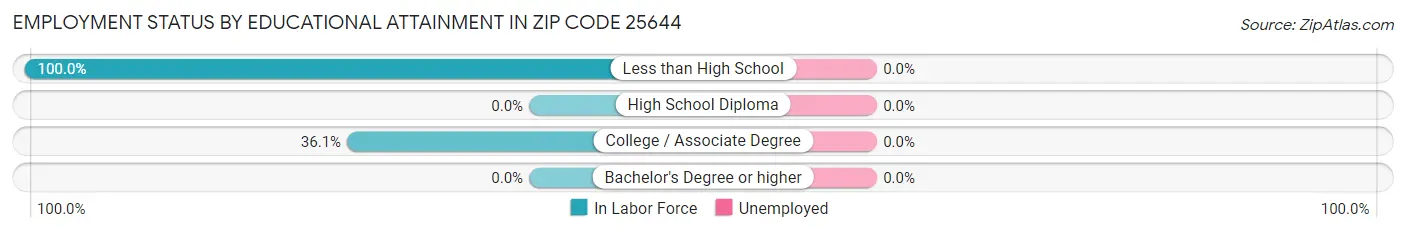Employment Status by Educational Attainment in Zip Code 25644