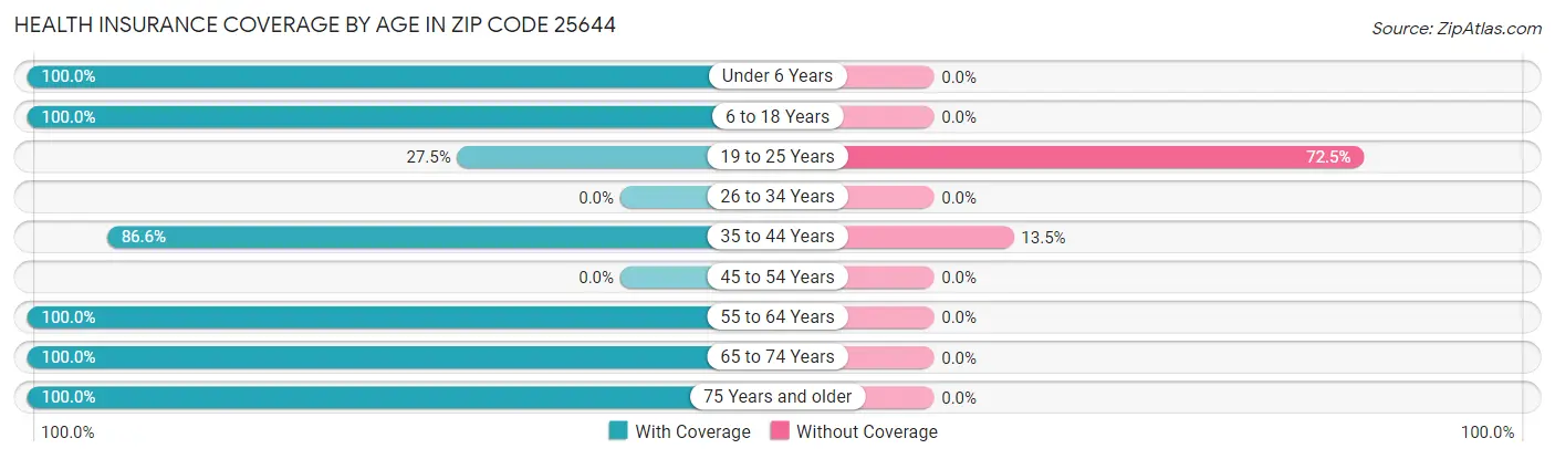 Health Insurance Coverage by Age in Zip Code 25644