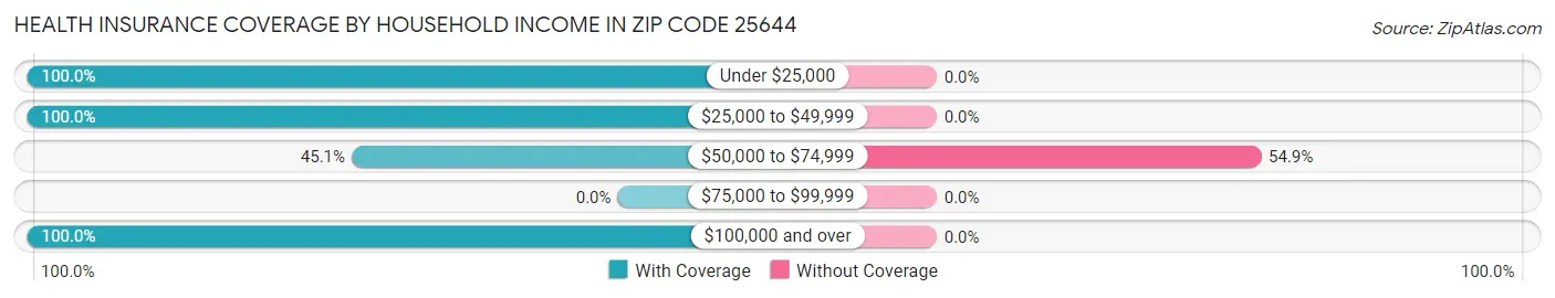 Health Insurance Coverage by Household Income in Zip Code 25644