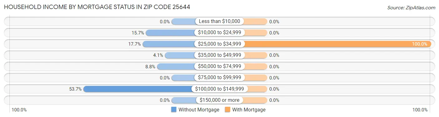 Household Income by Mortgage Status in Zip Code 25644