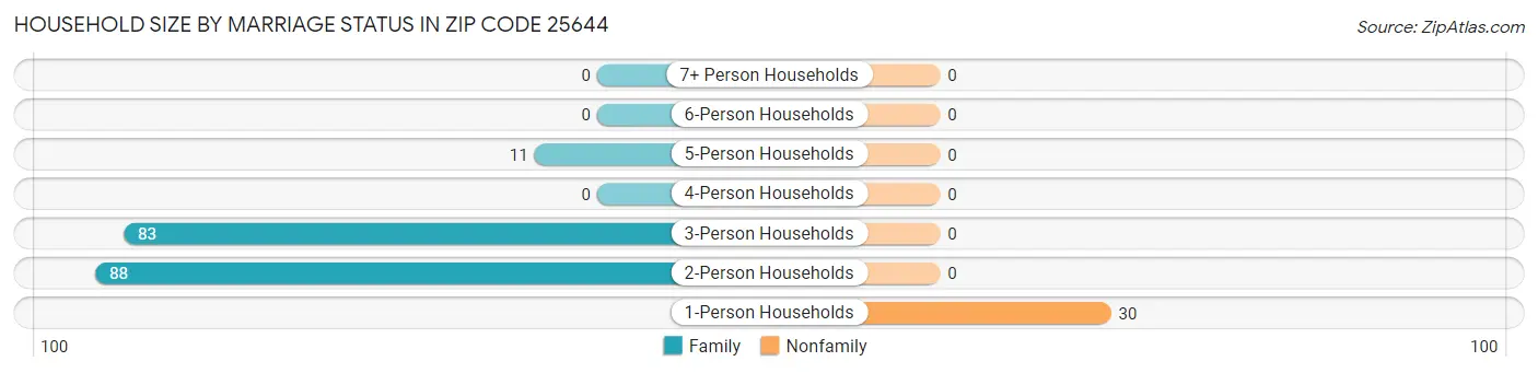 Household Size by Marriage Status in Zip Code 25644