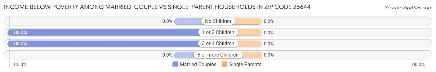 Income Below Poverty Among Married-Couple vs Single-Parent Households in Zip Code 25644
