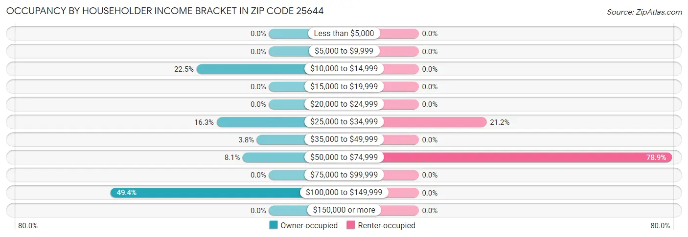 Occupancy by Householder Income Bracket in Zip Code 25644