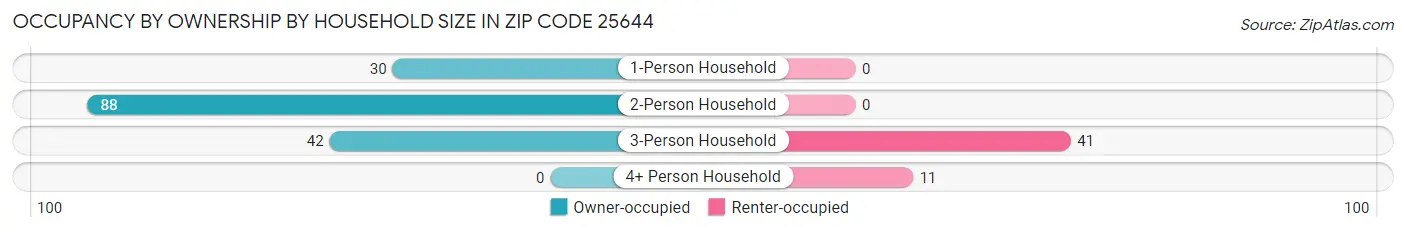 Occupancy by Ownership by Household Size in Zip Code 25644