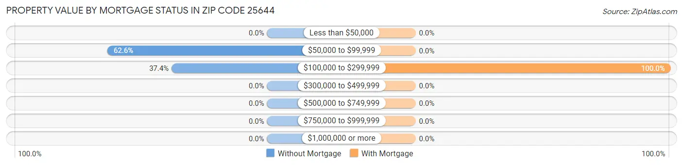 Property Value by Mortgage Status in Zip Code 25644