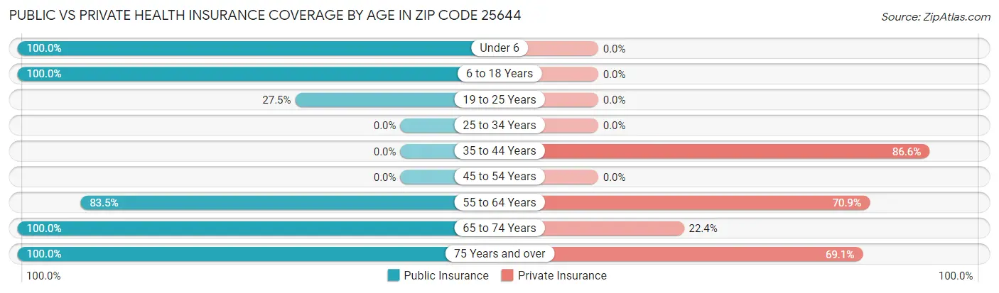 Public vs Private Health Insurance Coverage by Age in Zip Code 25644