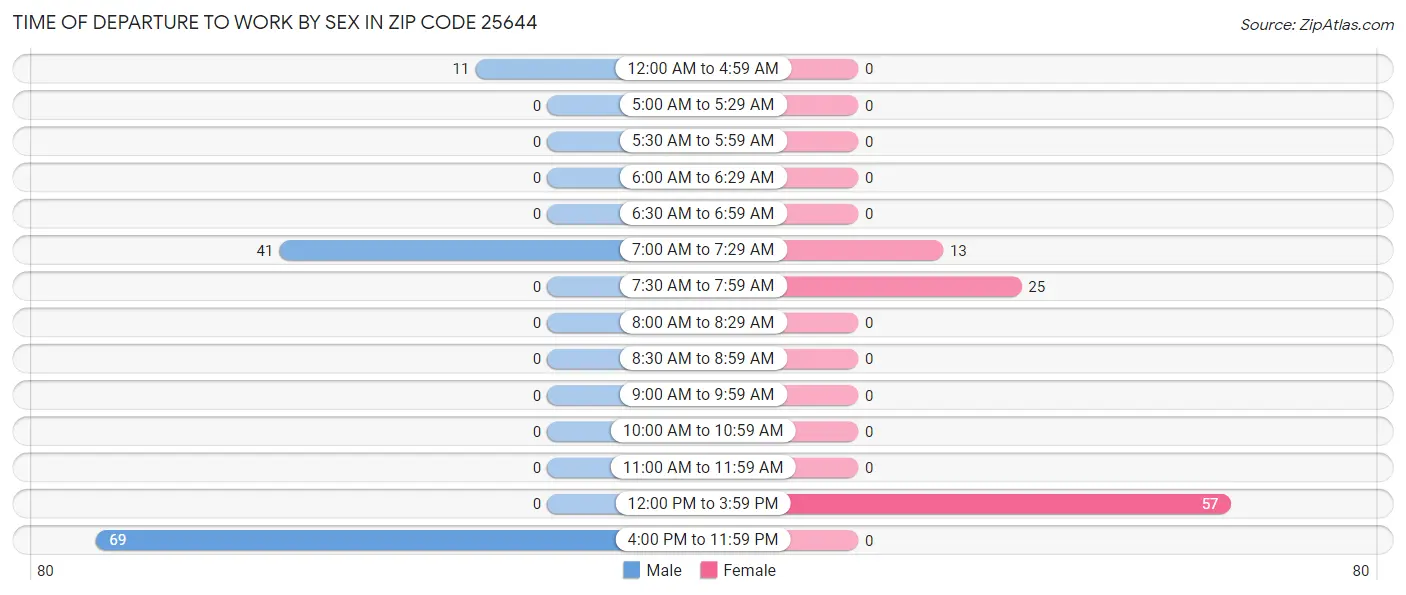 Time of Departure to Work by Sex in Zip Code 25644