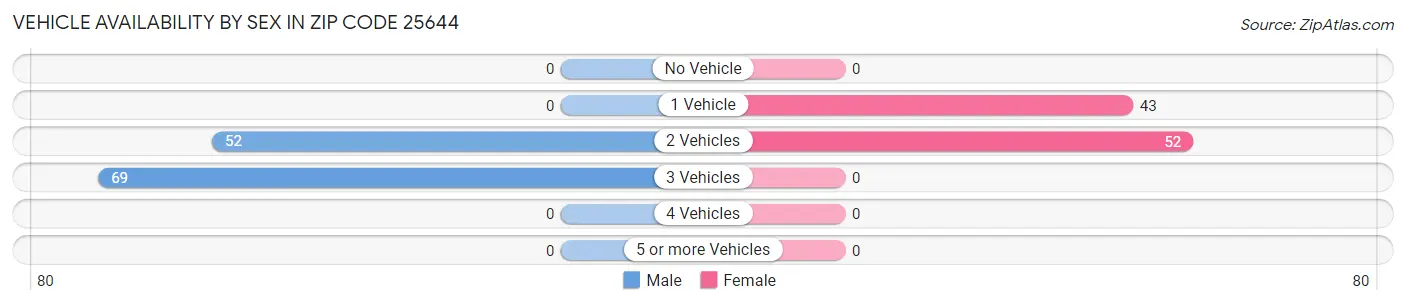 Vehicle Availability by Sex in Zip Code 25644