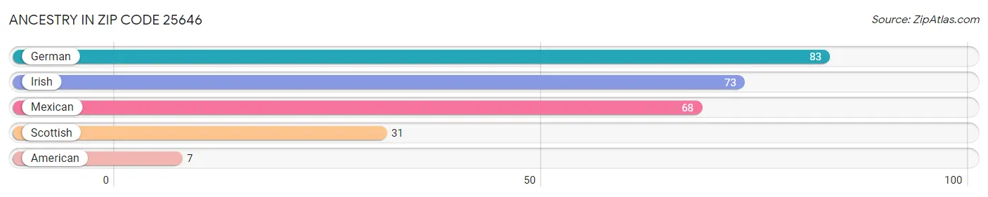 Ancestry in Zip Code 25646