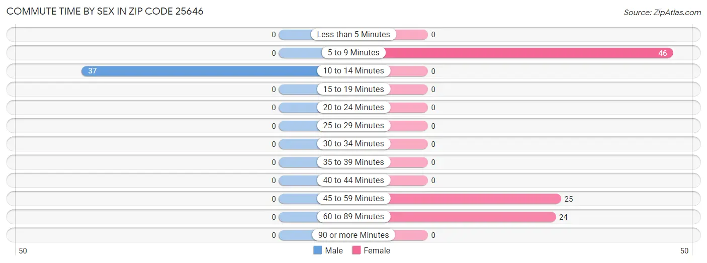 Commute Time by Sex in Zip Code 25646