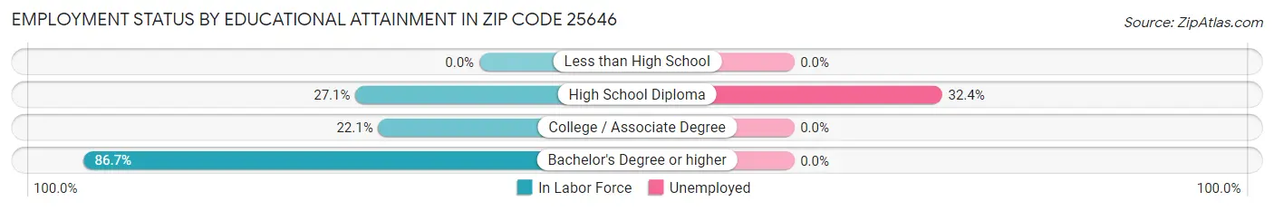Employment Status by Educational Attainment in Zip Code 25646