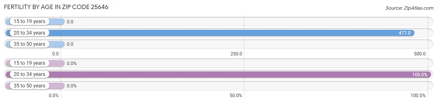 Female Fertility by Age in Zip Code 25646