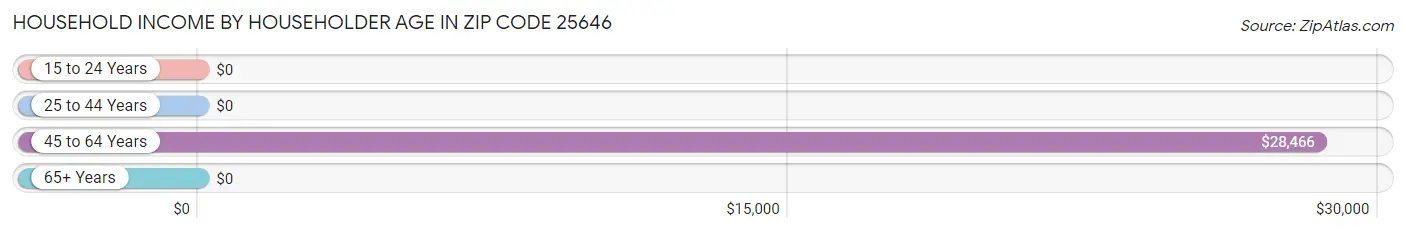 Household Income by Householder Age in Zip Code 25646