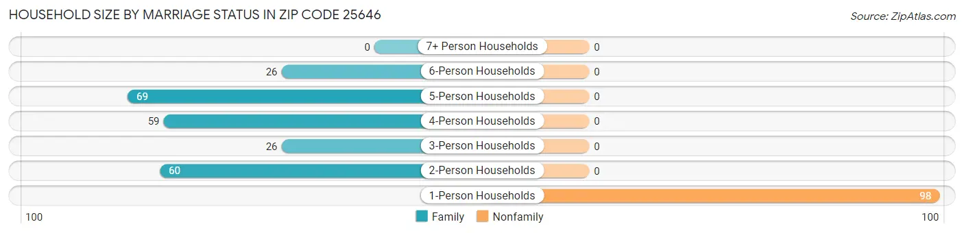 Household Size by Marriage Status in Zip Code 25646