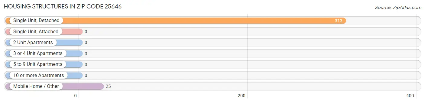 Housing Structures in Zip Code 25646