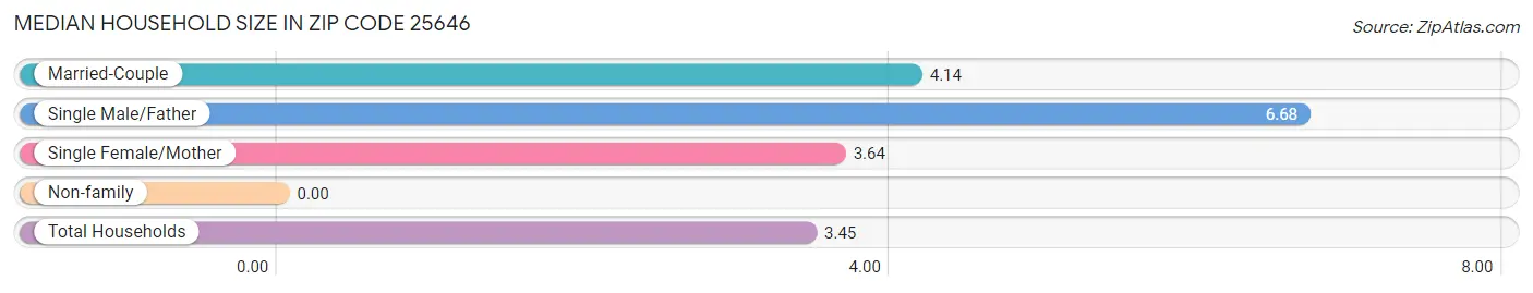 Median Household Size in Zip Code 25646