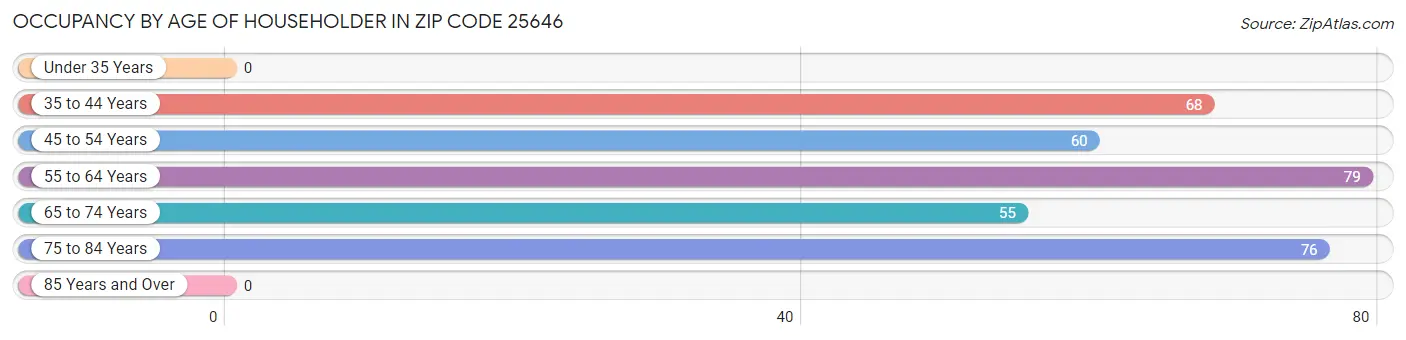 Occupancy by Age of Householder in Zip Code 25646