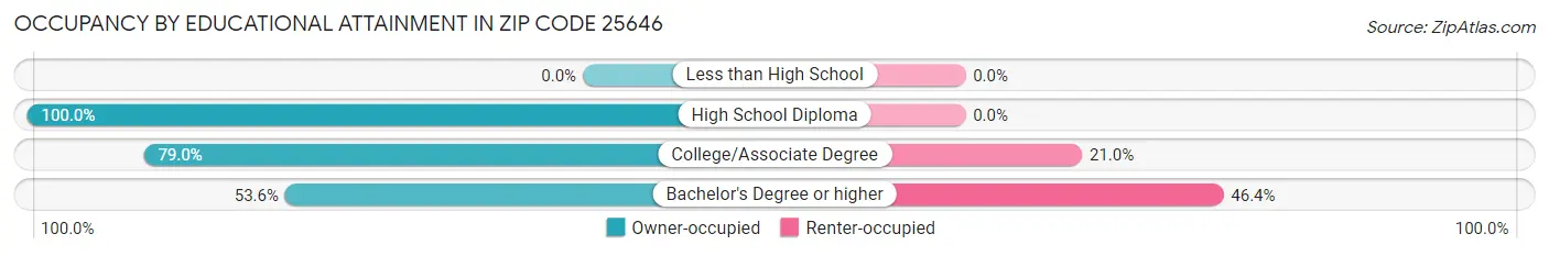 Occupancy by Educational Attainment in Zip Code 25646