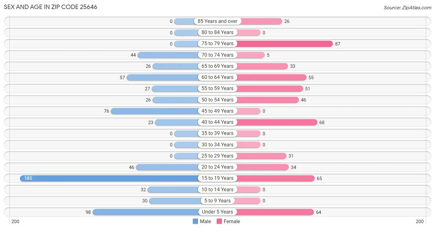 Sex and Age in Zip Code 25646