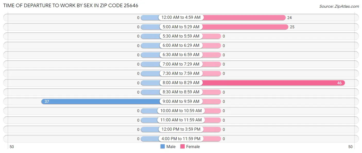 Time of Departure to Work by Sex in Zip Code 25646