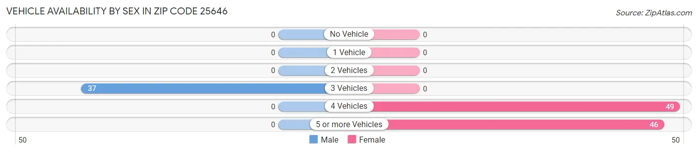 Vehicle Availability by Sex in Zip Code 25646