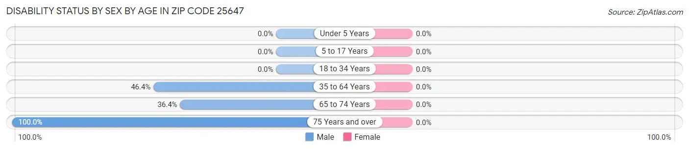 Disability Status by Sex by Age in Zip Code 25647