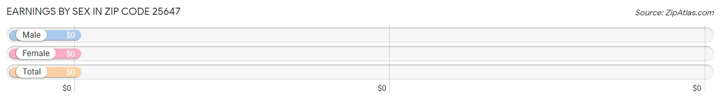 Earnings by Sex in Zip Code 25647