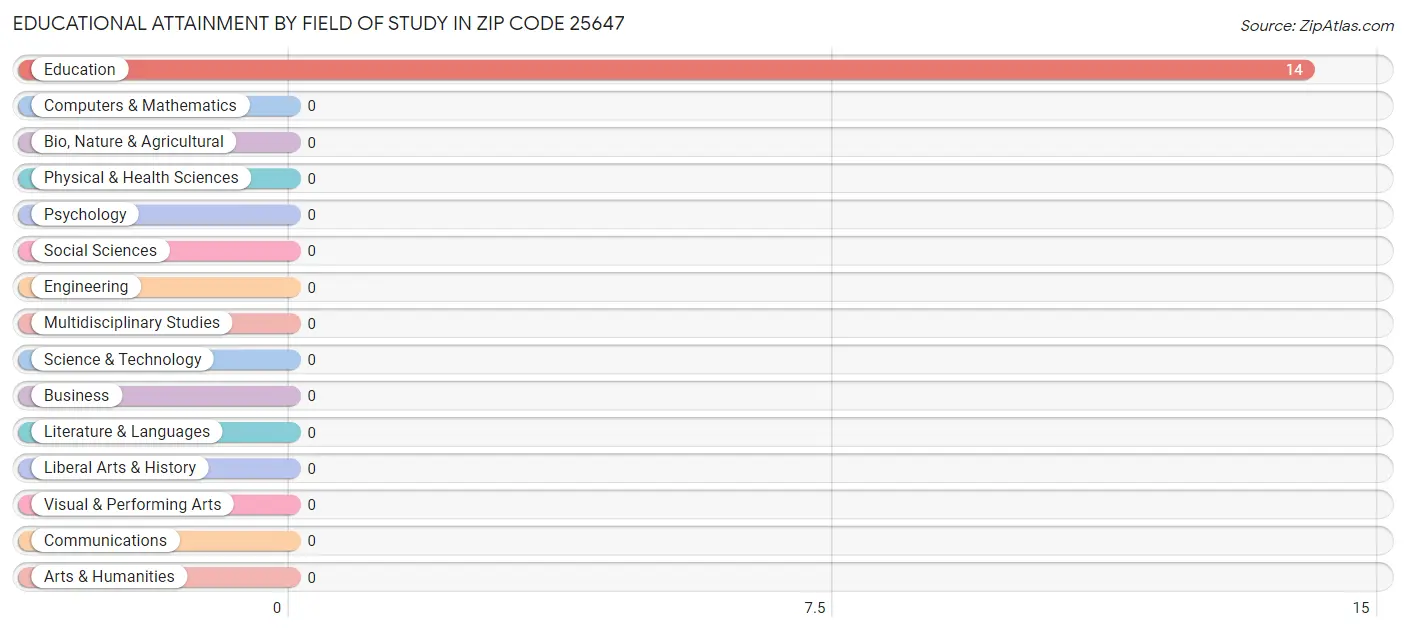 Educational Attainment by Field of Study in Zip Code 25647