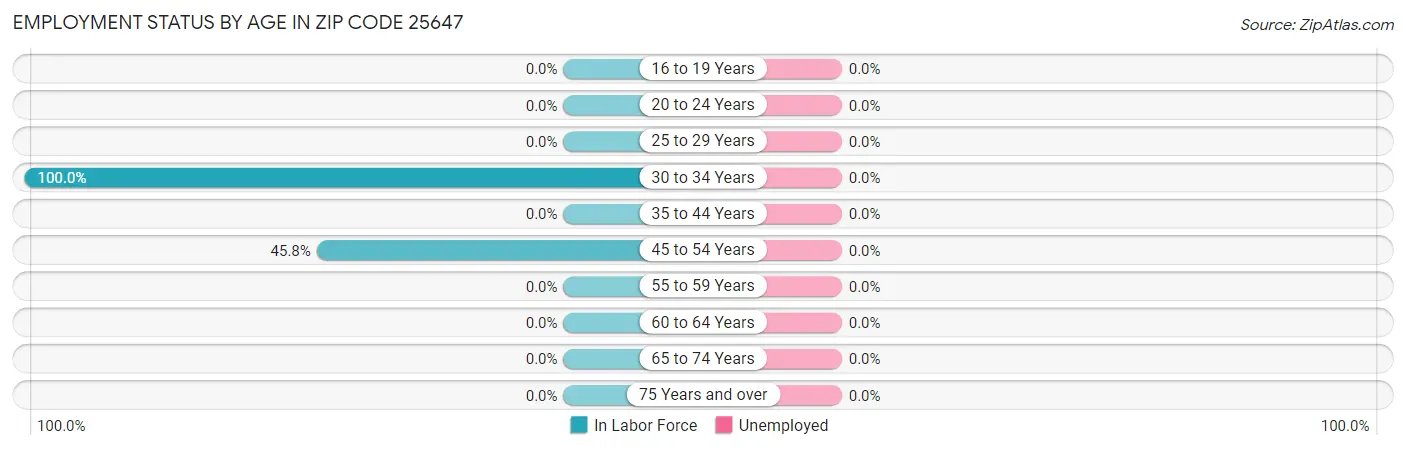 Employment Status by Age in Zip Code 25647