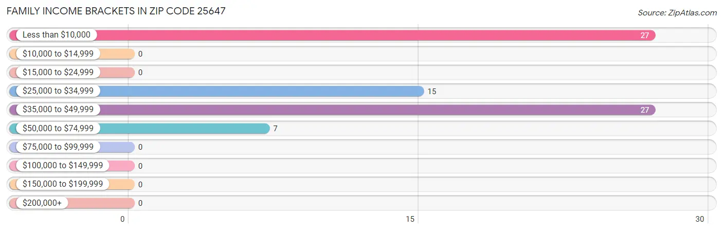 Family Income Brackets in Zip Code 25647