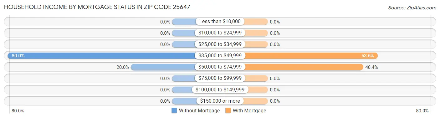 Household Income by Mortgage Status in Zip Code 25647