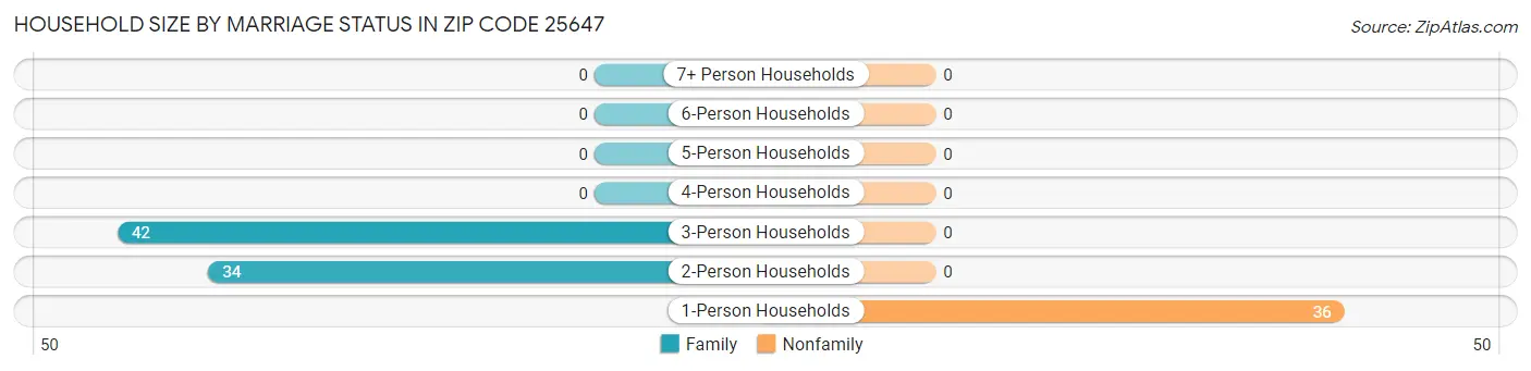 Household Size by Marriage Status in Zip Code 25647