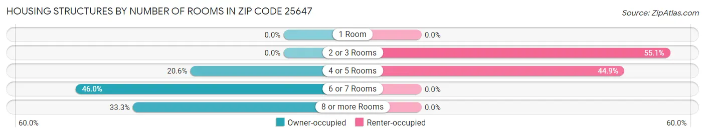 Housing Structures by Number of Rooms in Zip Code 25647