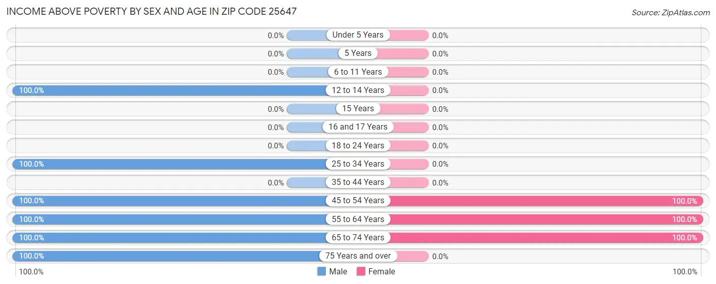 Income Above Poverty by Sex and Age in Zip Code 25647