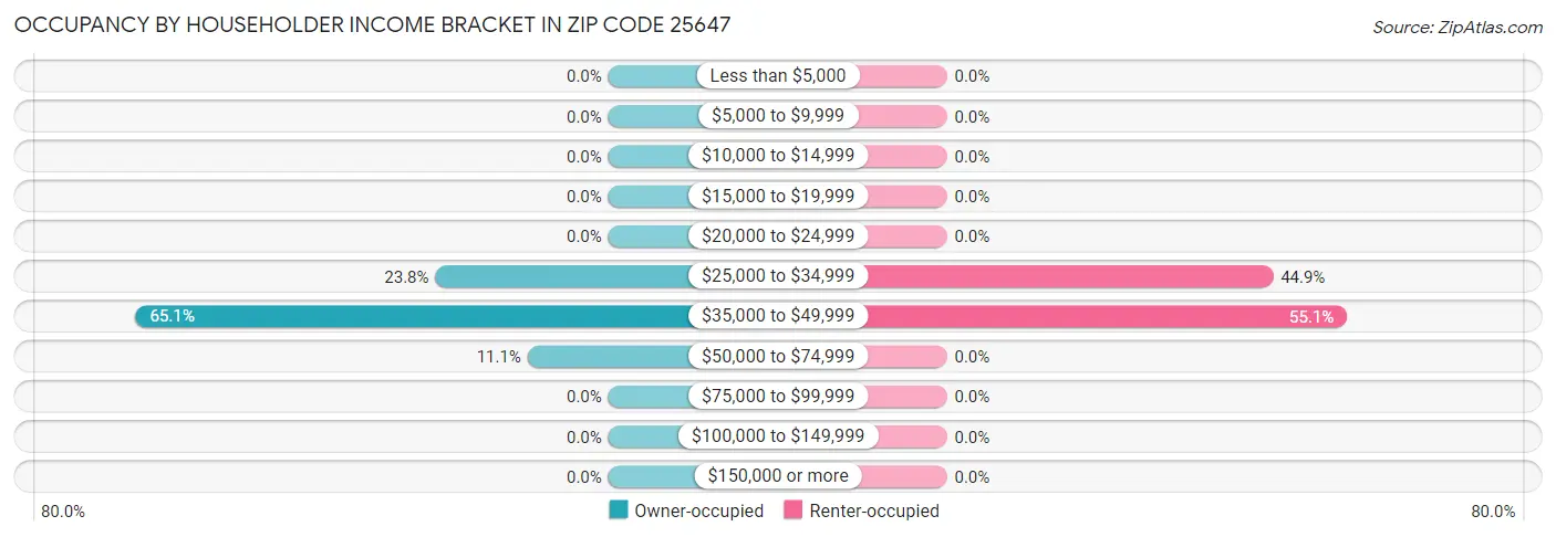 Occupancy by Householder Income Bracket in Zip Code 25647