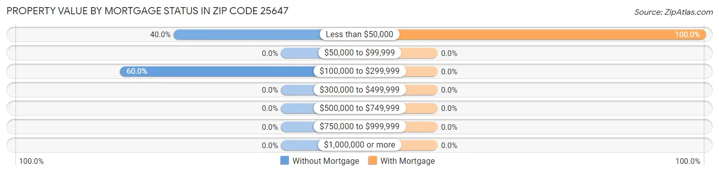 Property Value by Mortgage Status in Zip Code 25647