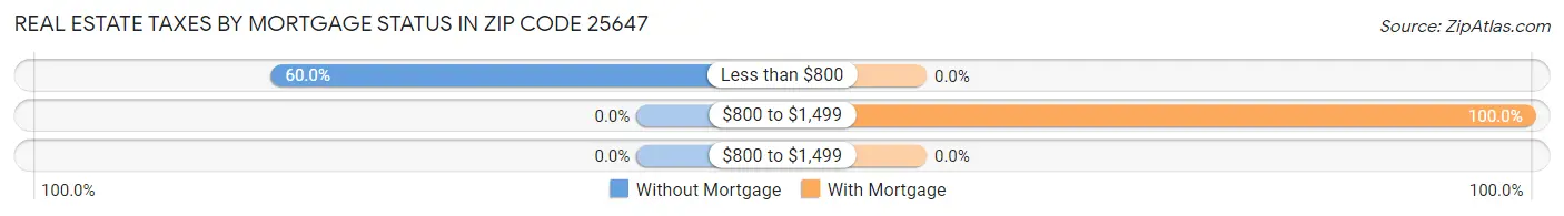 Real Estate Taxes by Mortgage Status in Zip Code 25647