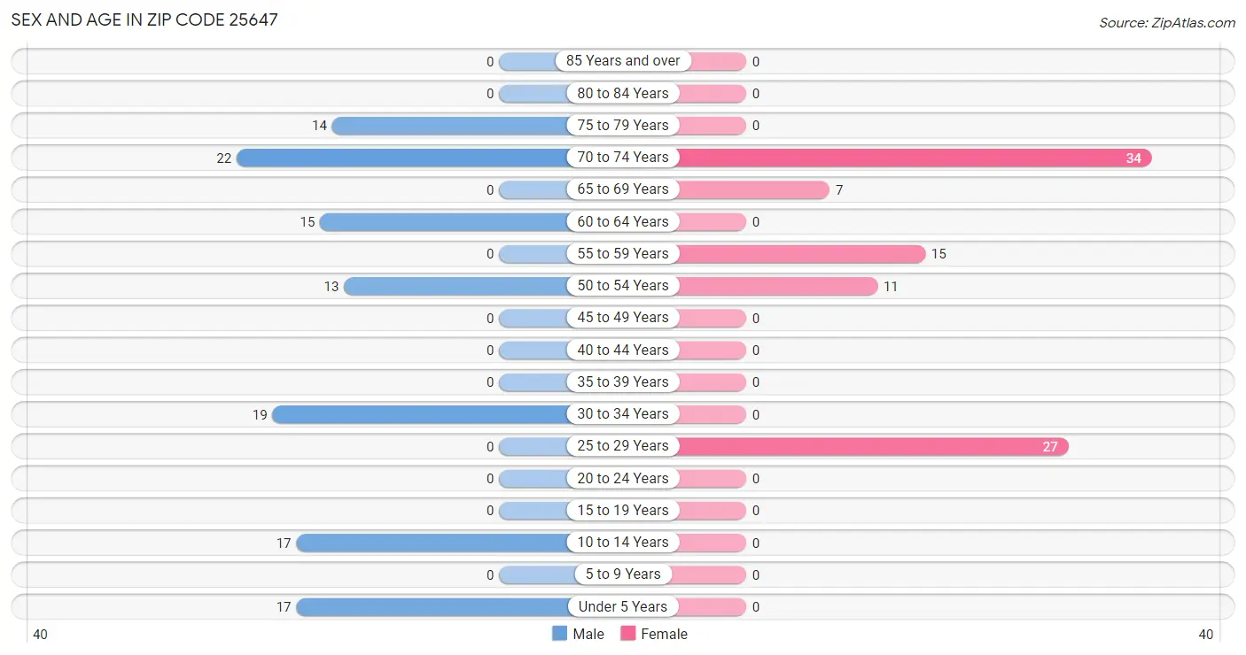 Sex and Age in Zip Code 25647