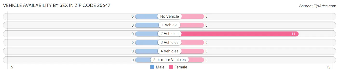 Vehicle Availability by Sex in Zip Code 25647