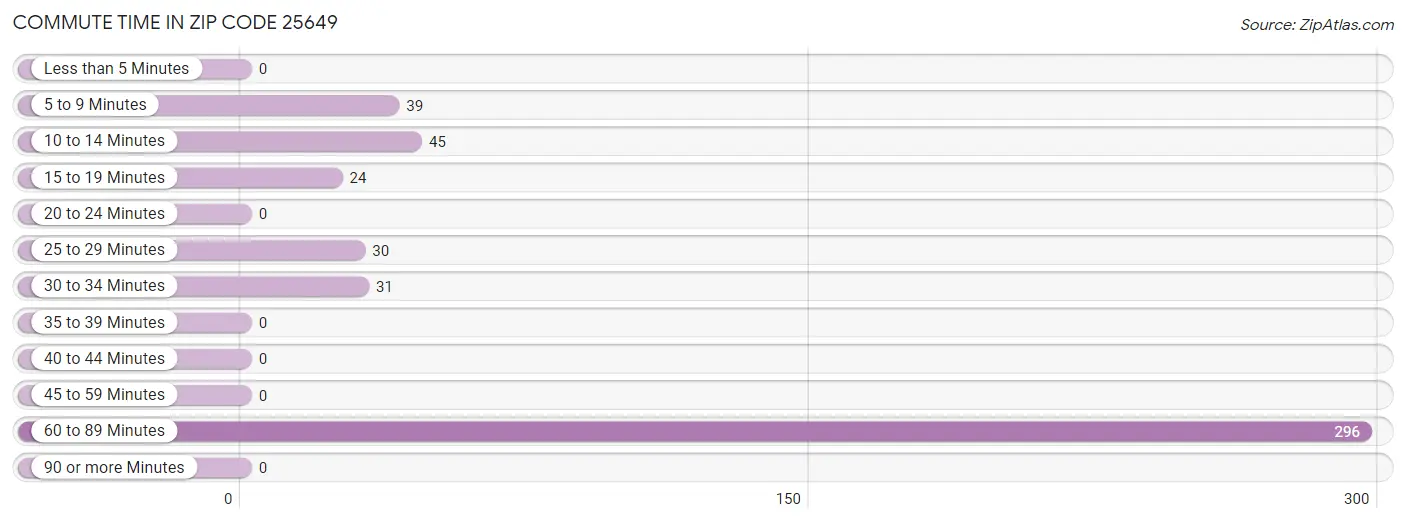 Commute Time in Zip Code 25649