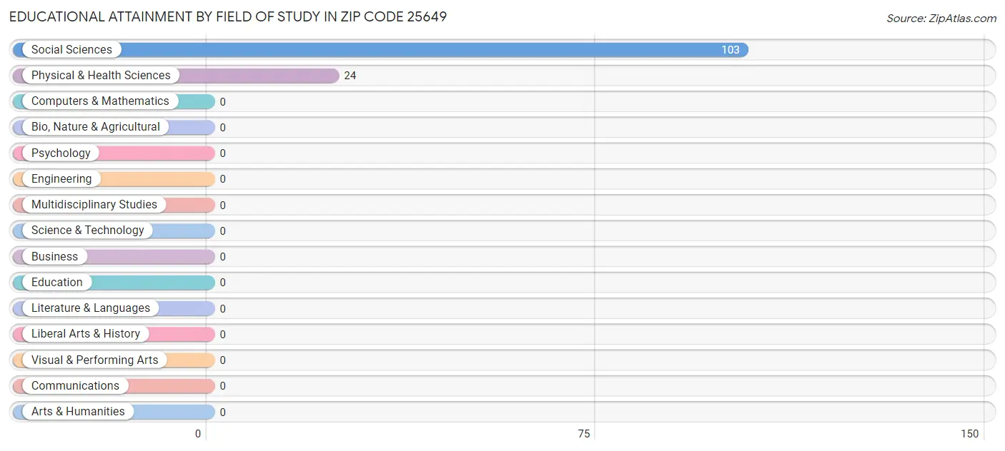 Educational Attainment by Field of Study in Zip Code 25649