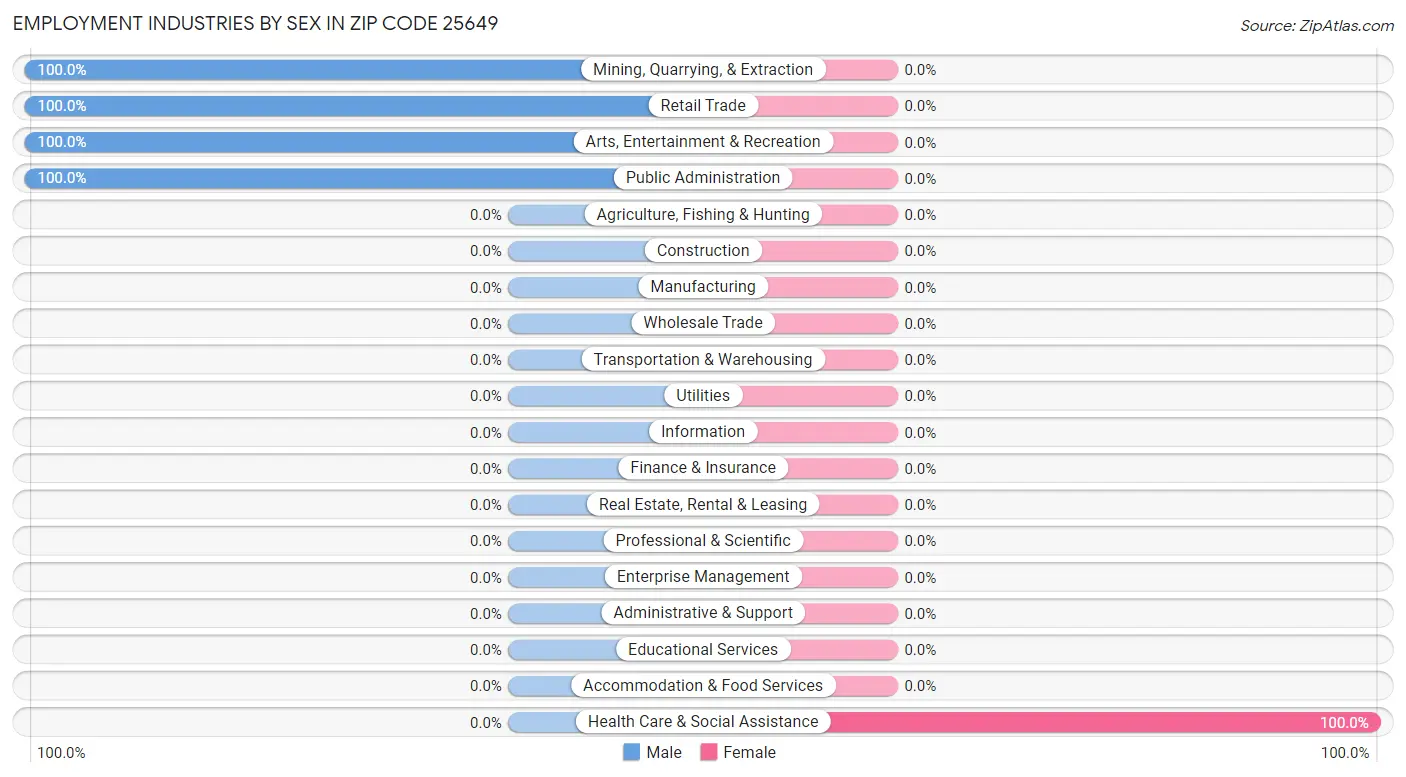 Employment Industries by Sex in Zip Code 25649