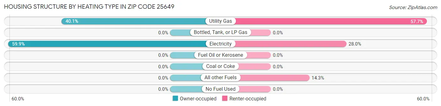 Housing Structure by Heating Type in Zip Code 25649