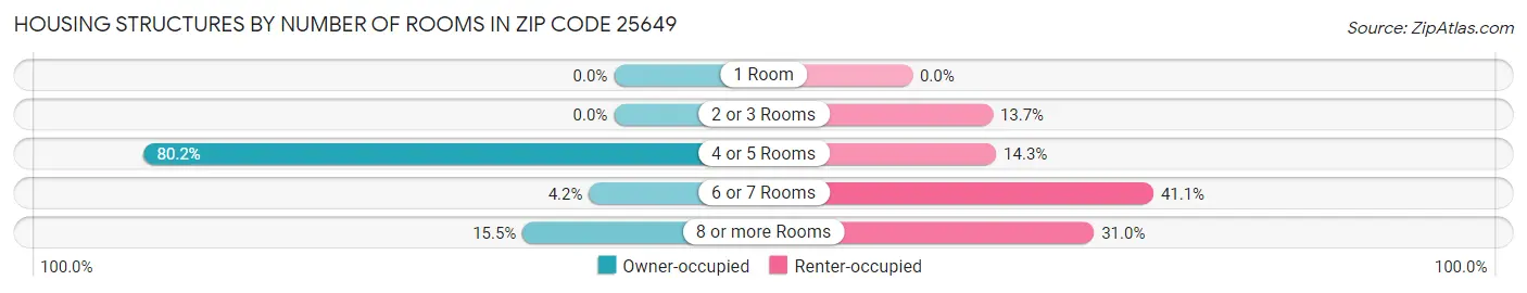 Housing Structures by Number of Rooms in Zip Code 25649