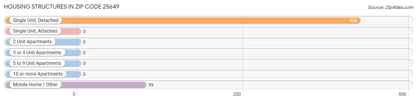 Housing Structures in Zip Code 25649