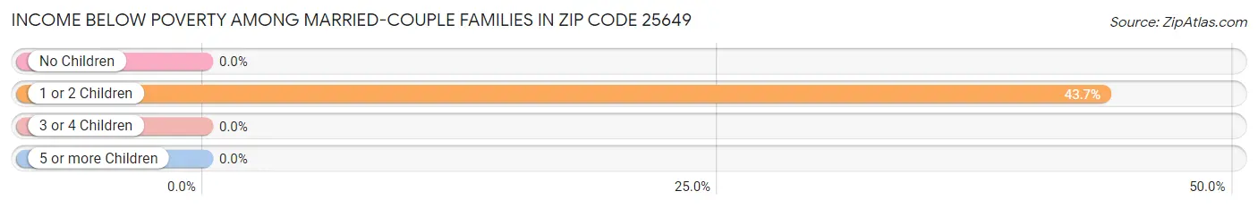 Income Below Poverty Among Married-Couple Families in Zip Code 25649