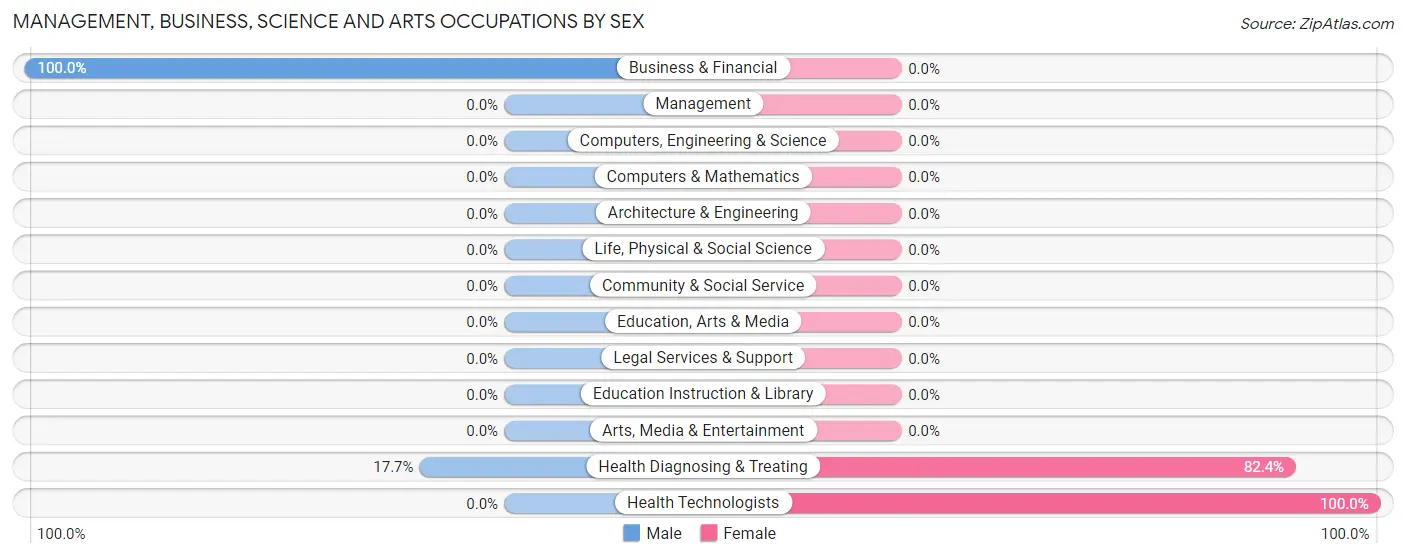 Management, Business, Science and Arts Occupations by Sex in Zip Code 25649